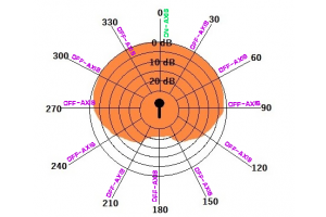 MỘT SỐ ĐẶC ĐIỂM CỦA “MICROPHONE POLAR PATTERNS” BẠN CẦN BIẾT