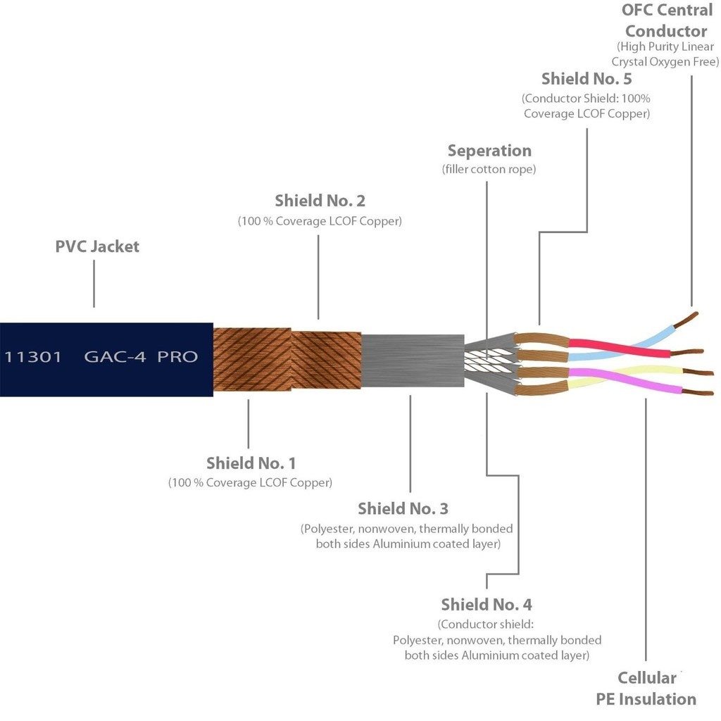 11301 GAC-4/1 Ultra Pro Starquad balanced each conductor Reussen shielded