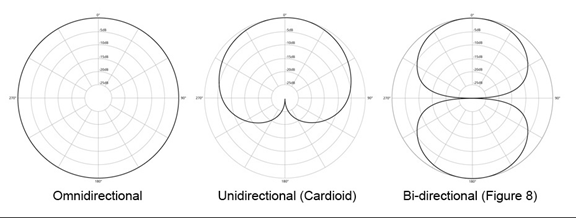 VÀI NÉT CƠ BẢN VỀ “MICROPHONE POLAR PATTERNS”