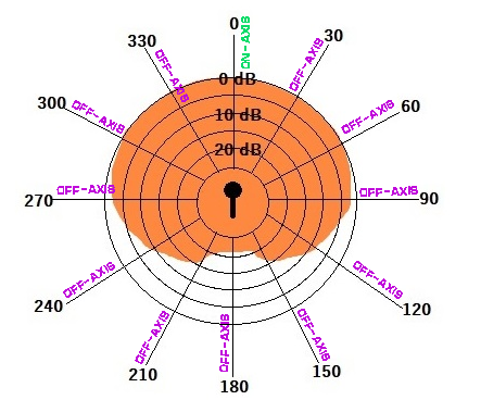 MỘT SỐ ĐẶC ĐIỂM CỦA “MICROPHONE POLAR PATTERNS” BẠN CẦN BIẾT